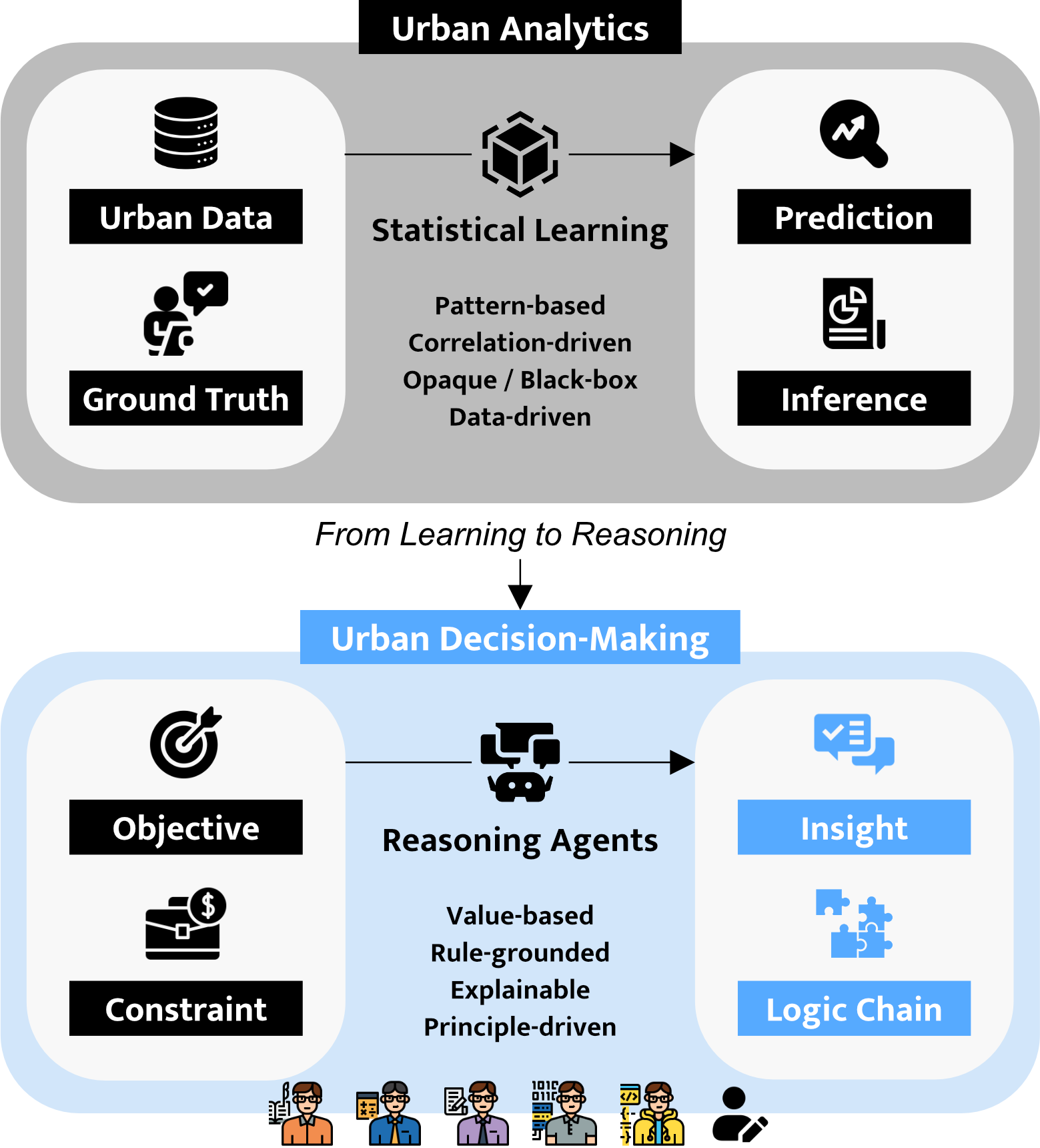 Diagram contrasting analysis (prediction) and decision support with explicit reasoning in urban planning AI