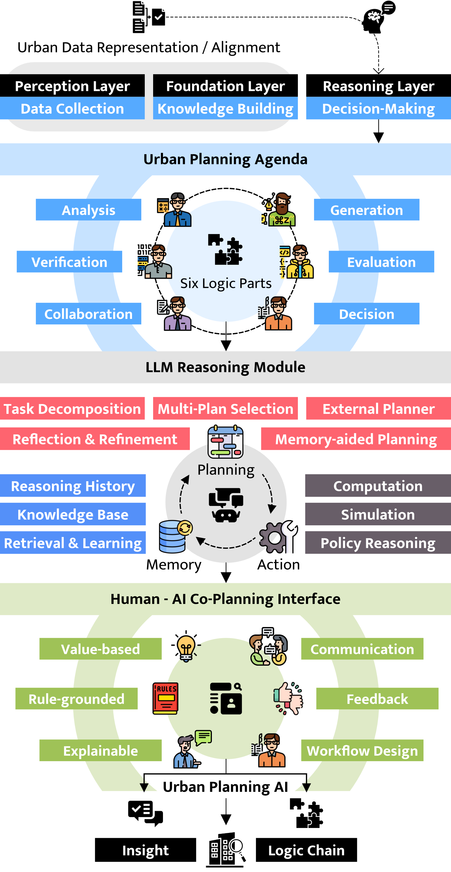 Agentic urban planning AI framework with three cognitive layers and six logic components