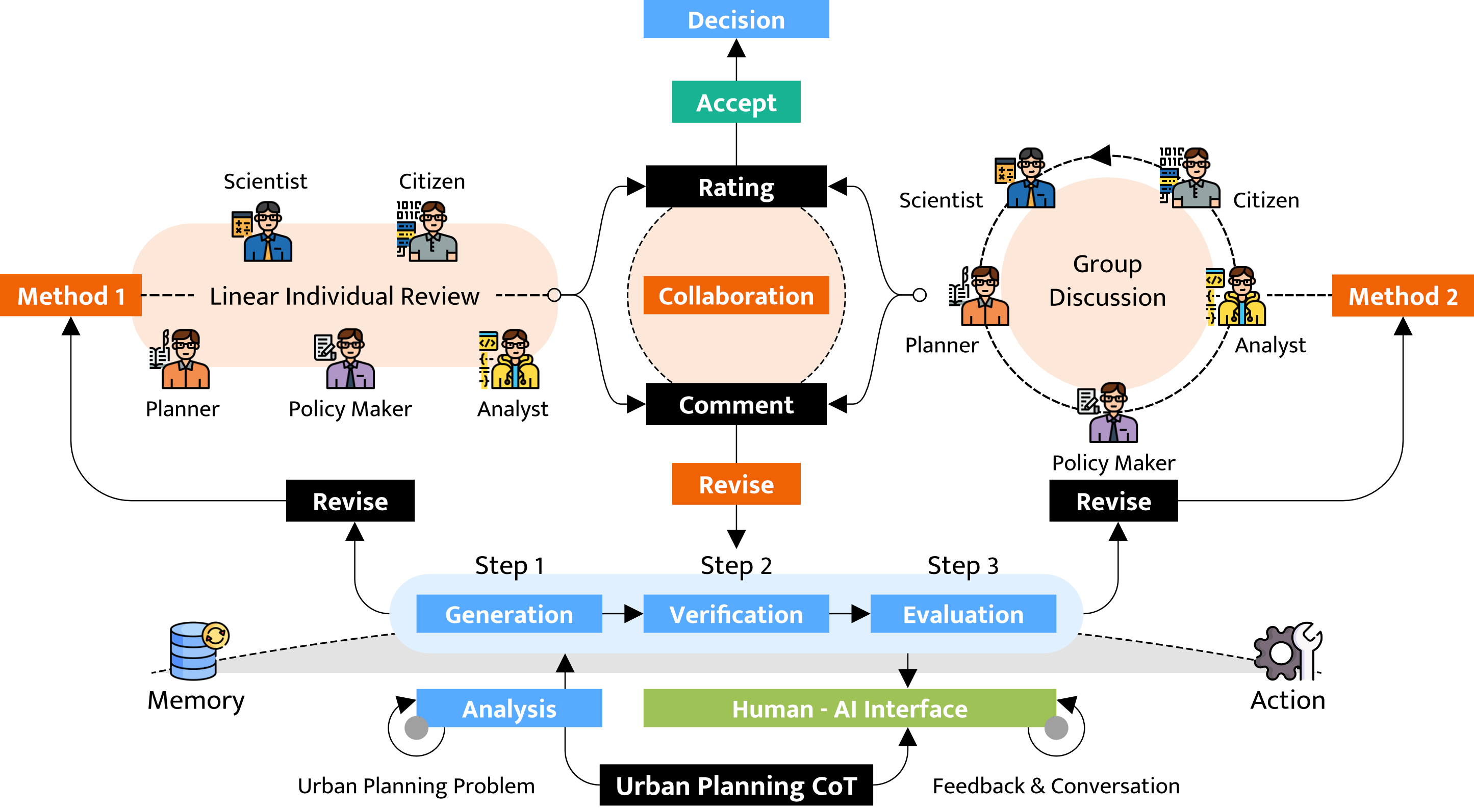 Multi-agent collaboration framework with human-AI interface and two collaboration methods