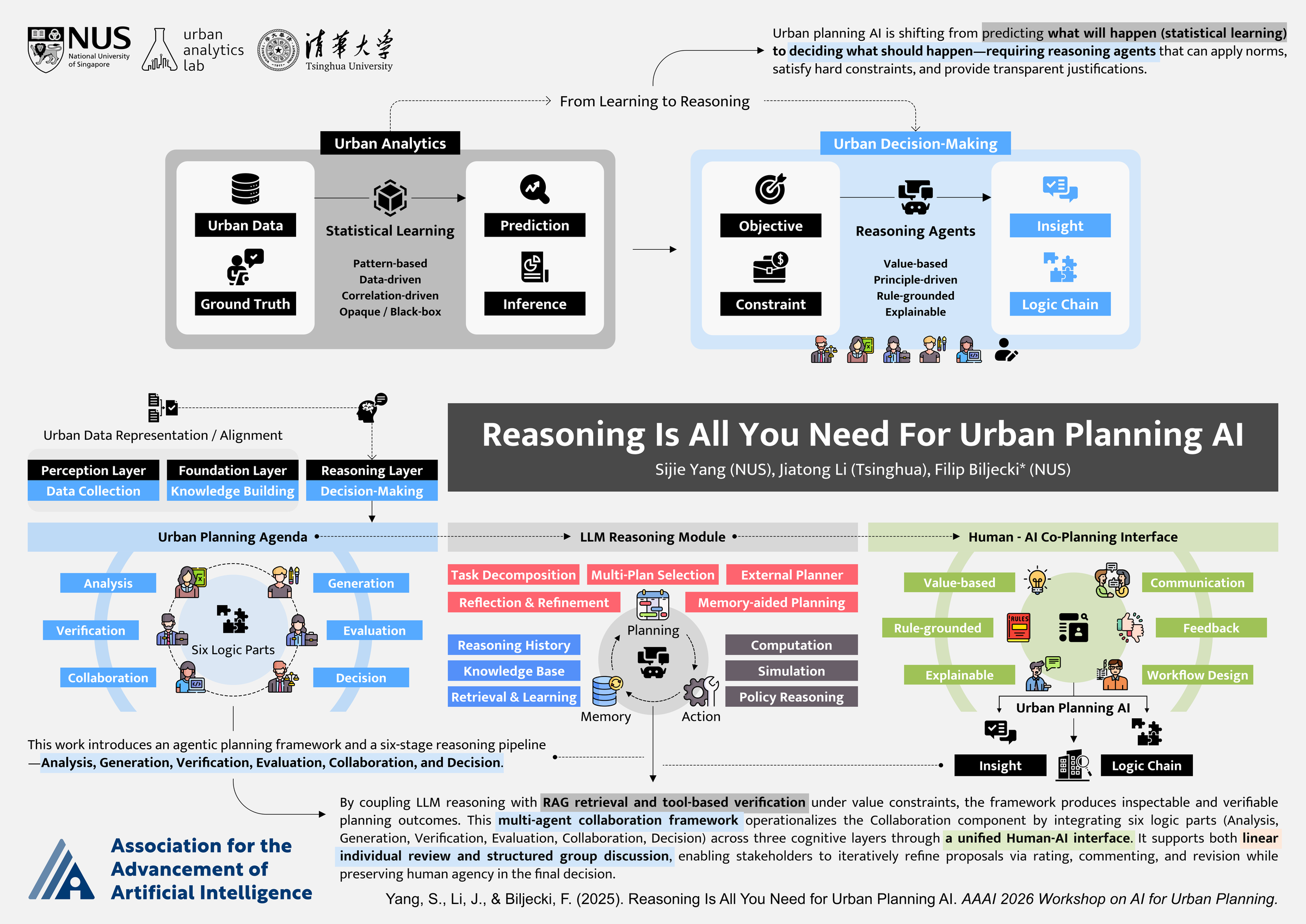Visual summary: reasoning for urban planning AI